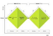 不確実な課題に取り組むプロセス