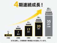 4期連続成長