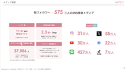 2024年3月現在、SNS総フォロワーは575万フォロワーを突破！