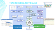 クラウド会計と従来の会計ソフトの比較1