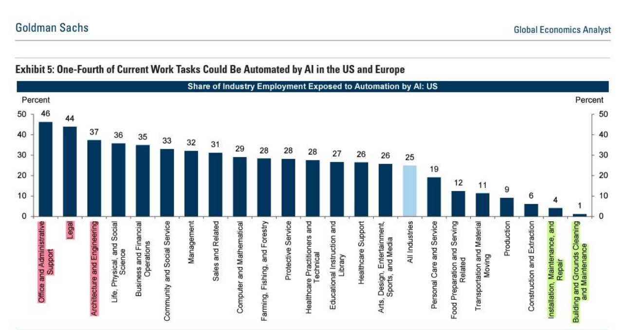ゴールドマン・サックスが発表した最新レポートAIは全世界で「3億人分の仕事」を自動化する可能性がある。 | SMHC株式会社